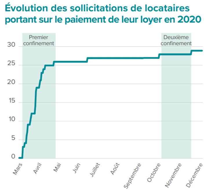 Impact sur les locataires des SCPI Corum XL