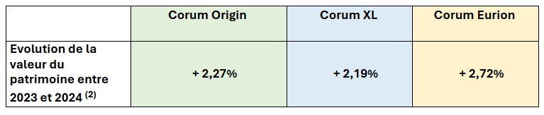 Evolution de la valeur du patrimoine des SCPI CORUM de 2023 à 2024